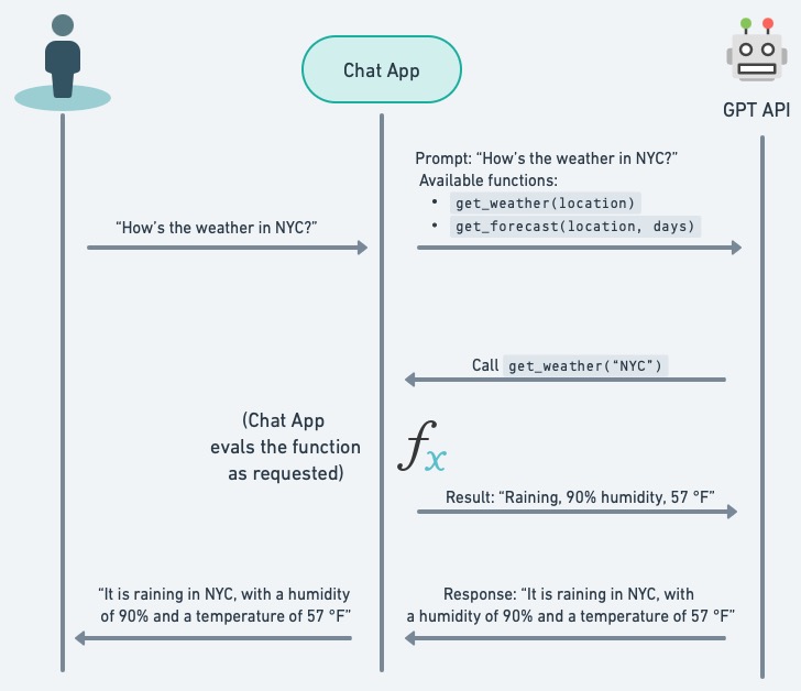 展示了使用函数调用与 GPT API 进行更复杂的交互