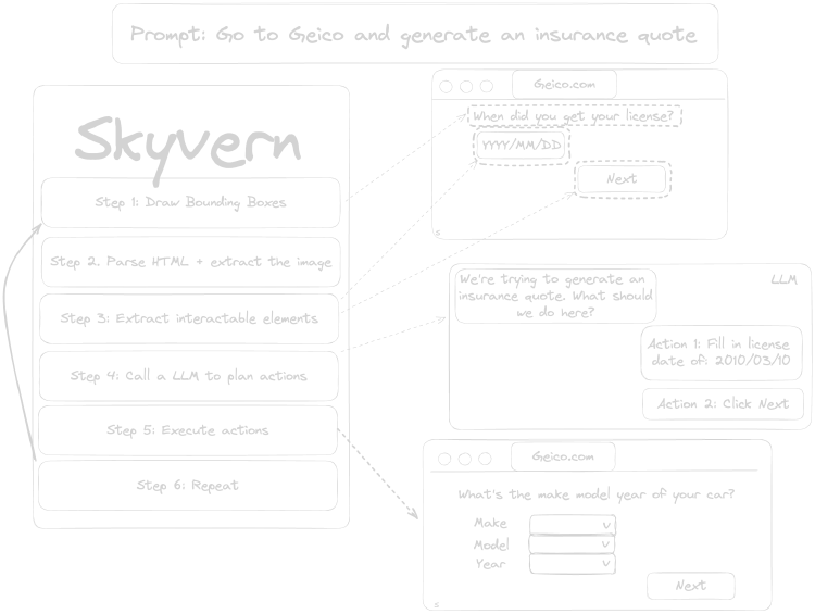 Skyvern：利用LLMs和计算机视觉自动化浏览器工作流